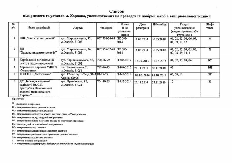 Список підприємств, уповноважених на проведення перевірки лічильників газу у Харкові